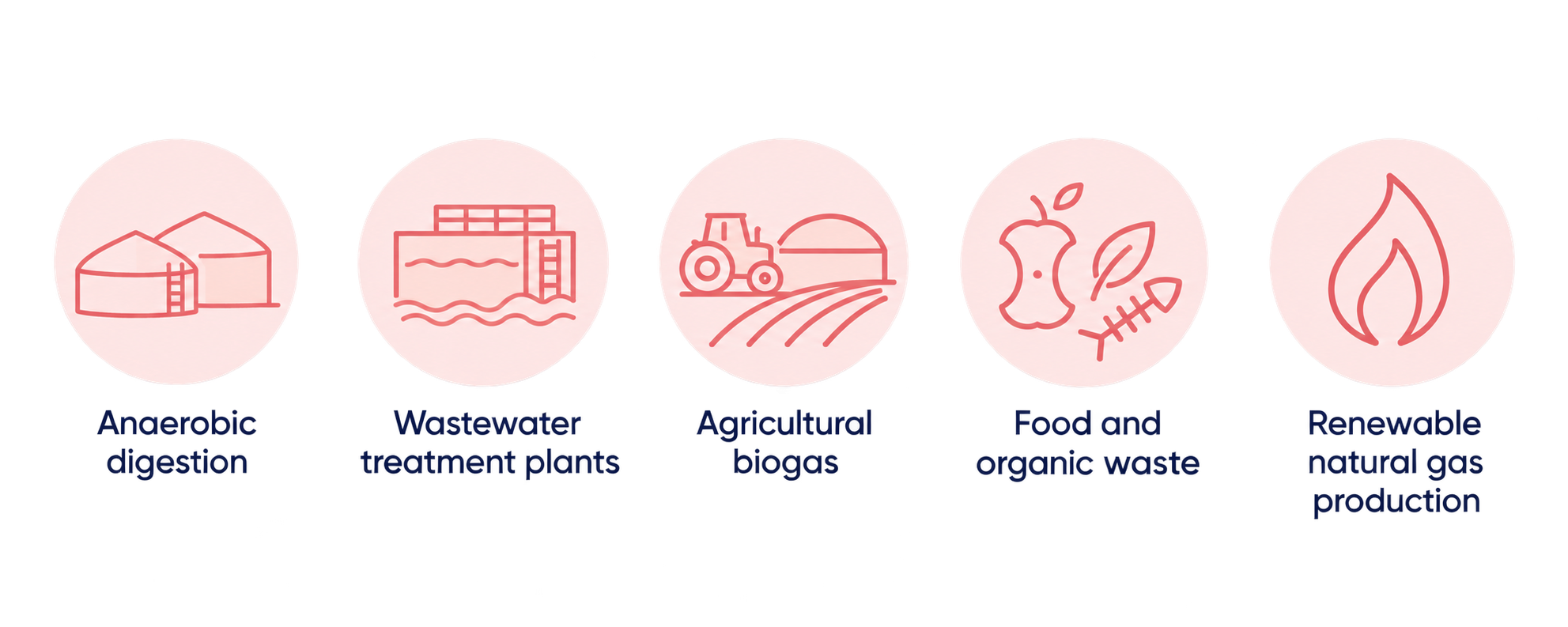 Biogas-Industries